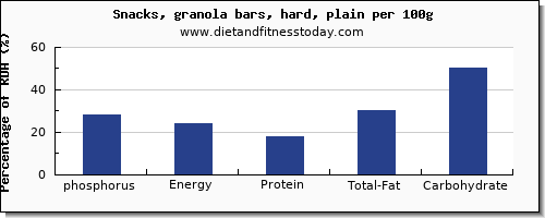 phosphorus and nutrition facts in a granola bar per 100g